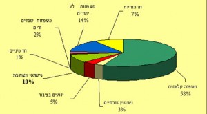 תאים משפחתיים בישראל 