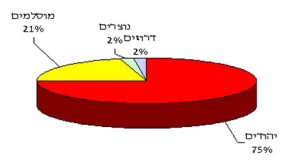 נישואין בישראל